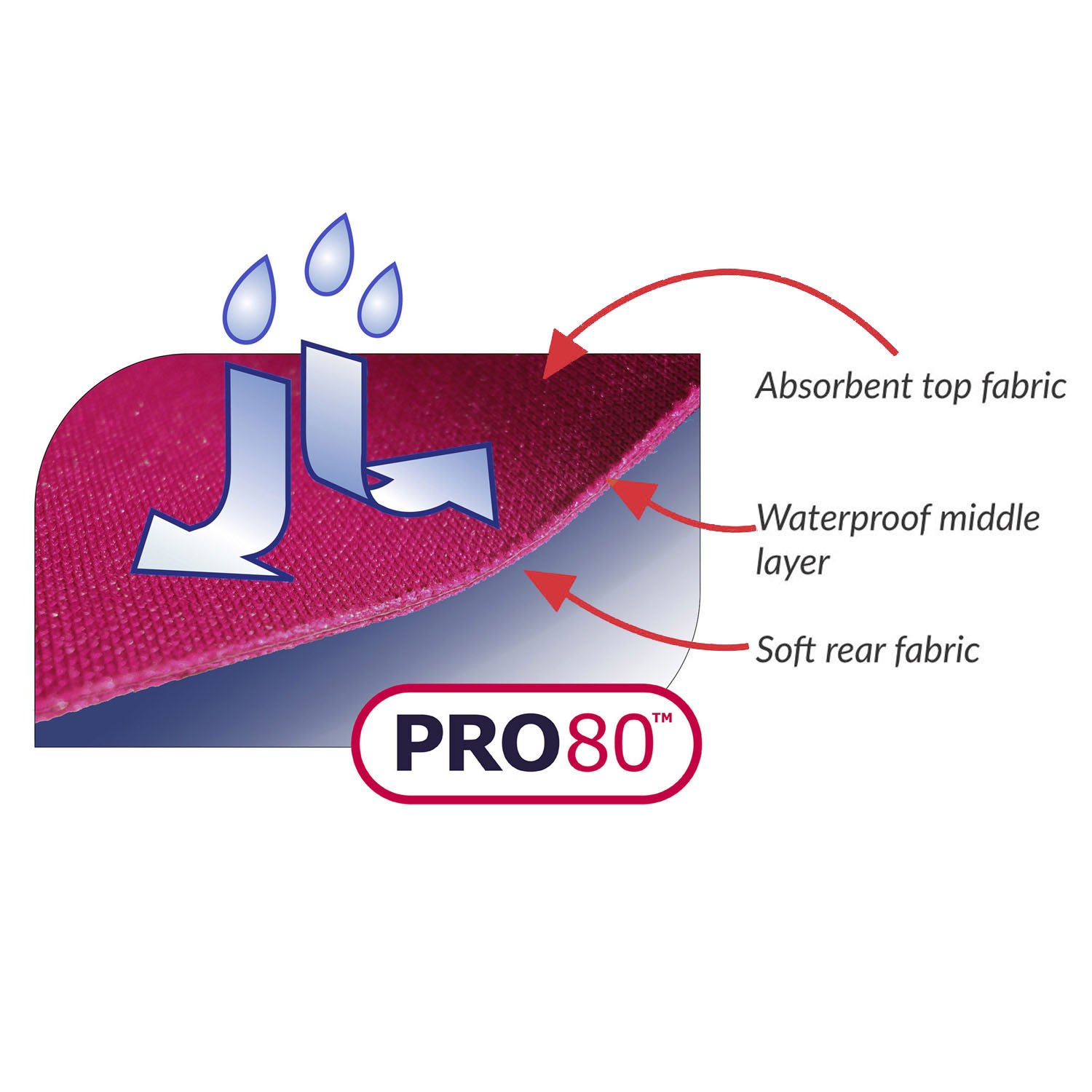 Diagram of a PRO8O fabric with labels for absorbent top fabric, waterproof middle layer, and soft rear fabric, featuring the Pro 80 logo.