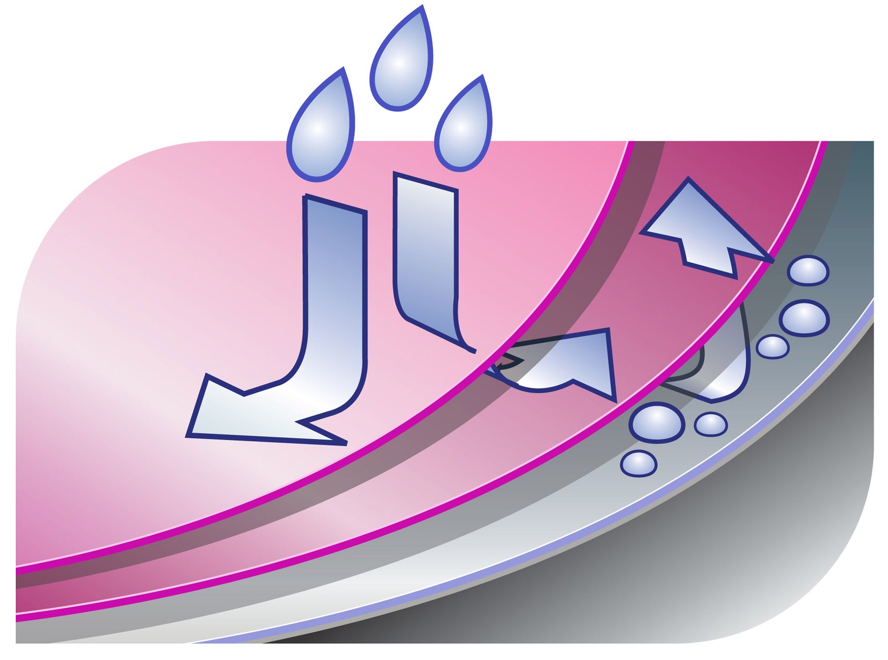 infographic of three layers of fabric in different colours with arrows and water drops on it.