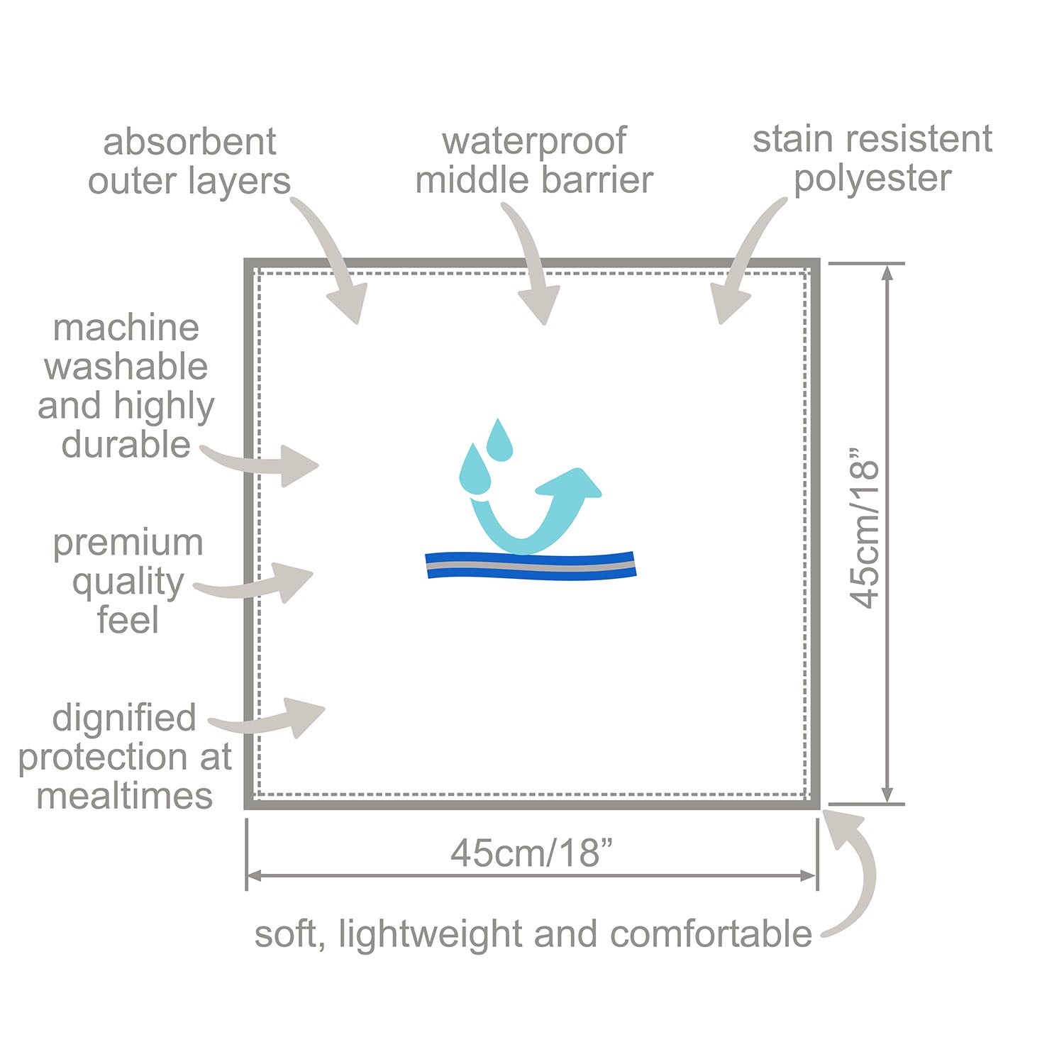 Diagram of a Care Designs waterproof napkin with features and dimensions on a white background